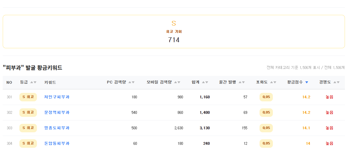 황금키워드 발굴 — 등급·황금점수 진단