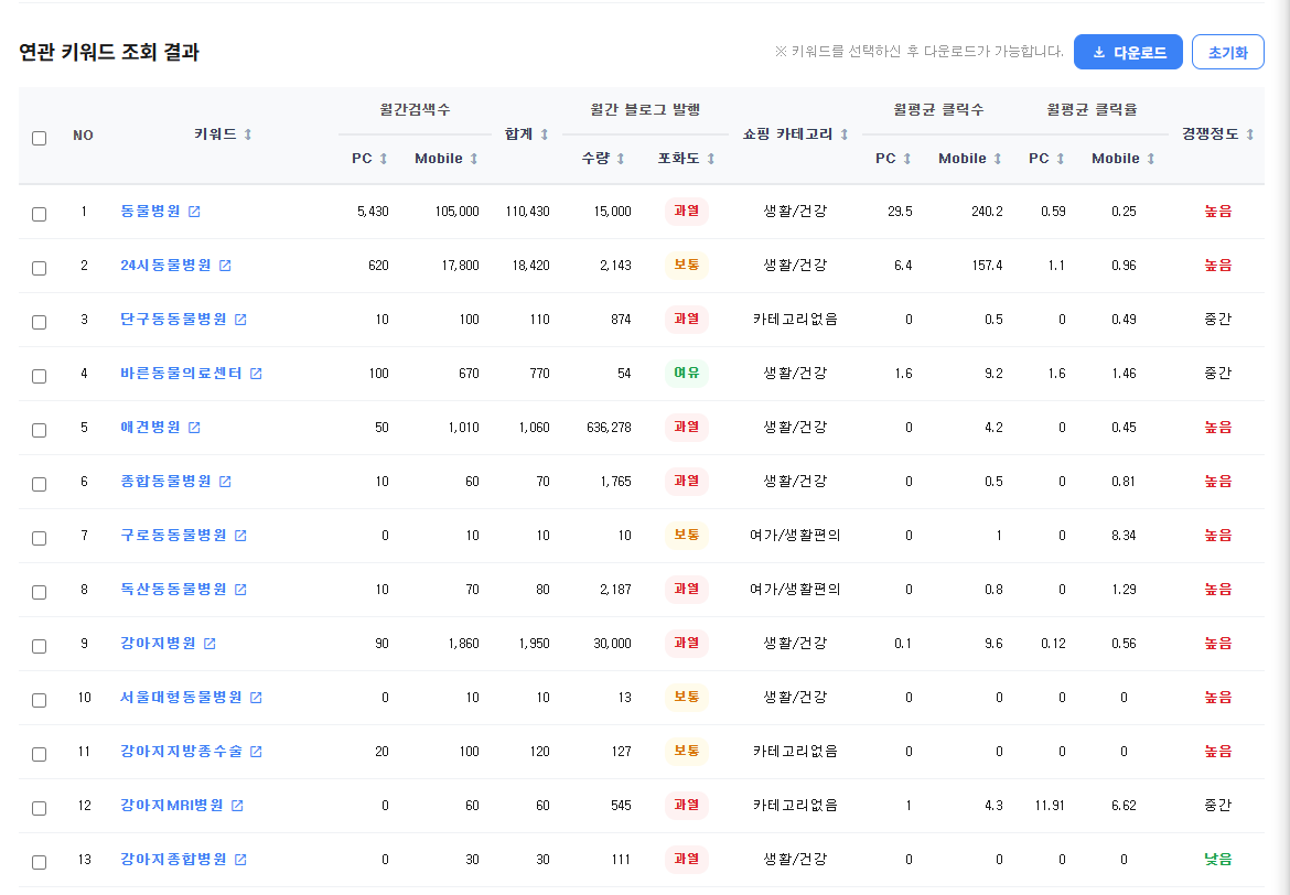 연관 키워드 조회 결과 — 검색량·발행량·경쟁정도 비교